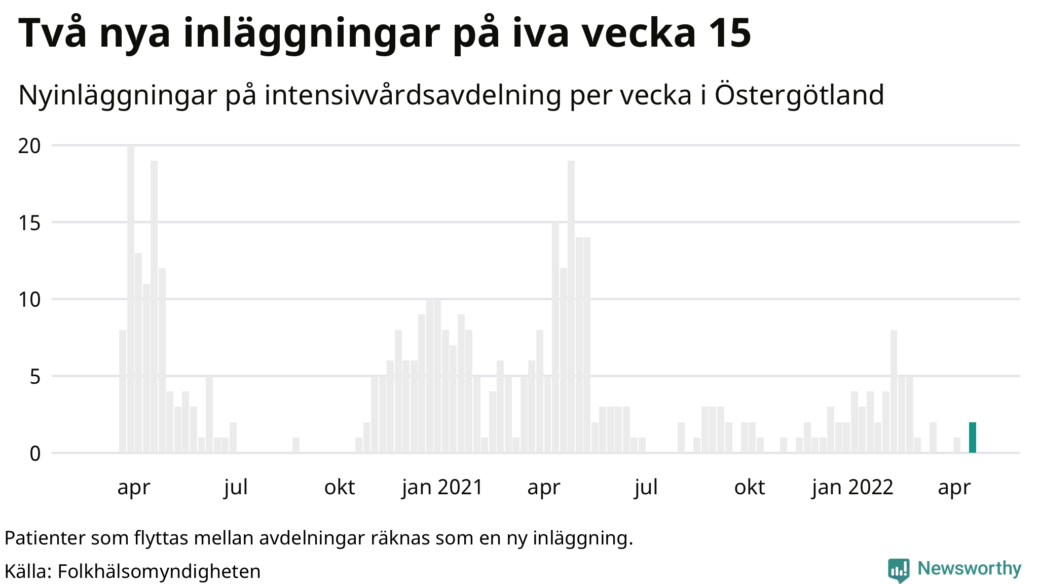 Antal nyinläggningar på intensivvårdsavdelning